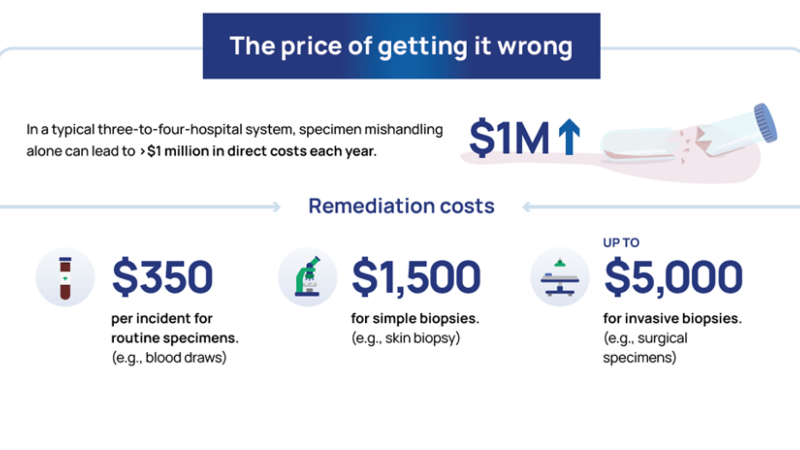 The price of getting medical logistics wrong