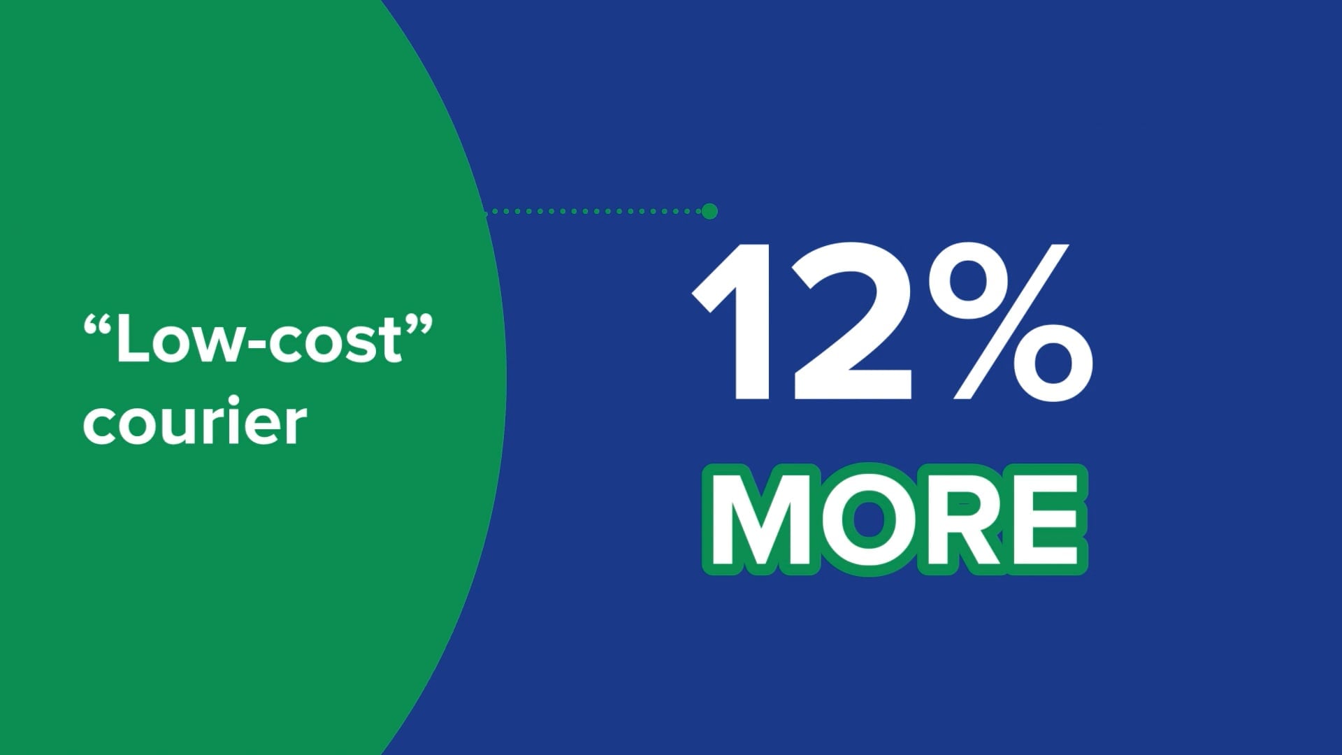 Cheap couriers cost more